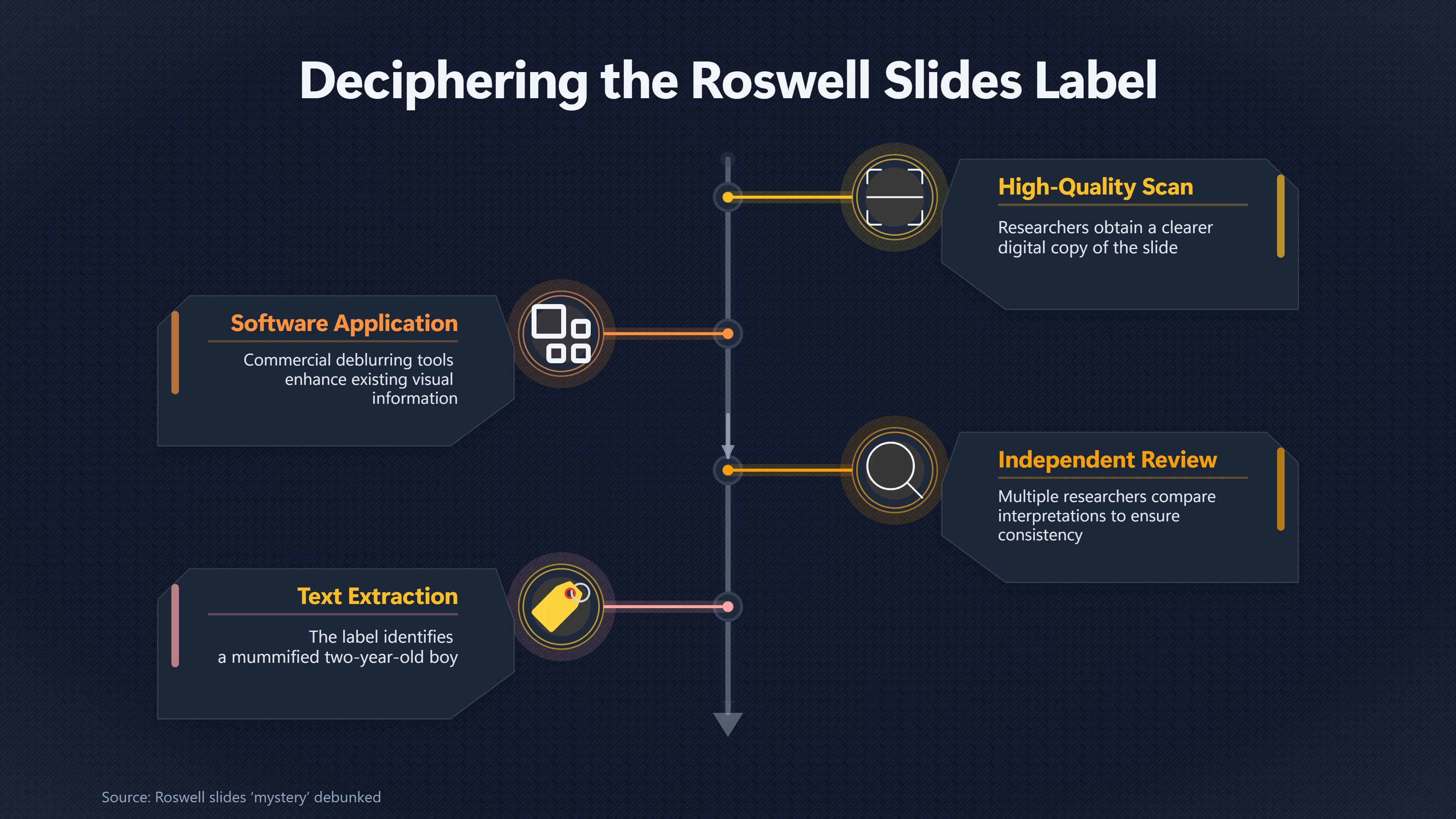 Overview image for The Museum Label That Undid the Roswell Slides | Roswell Hoaxes