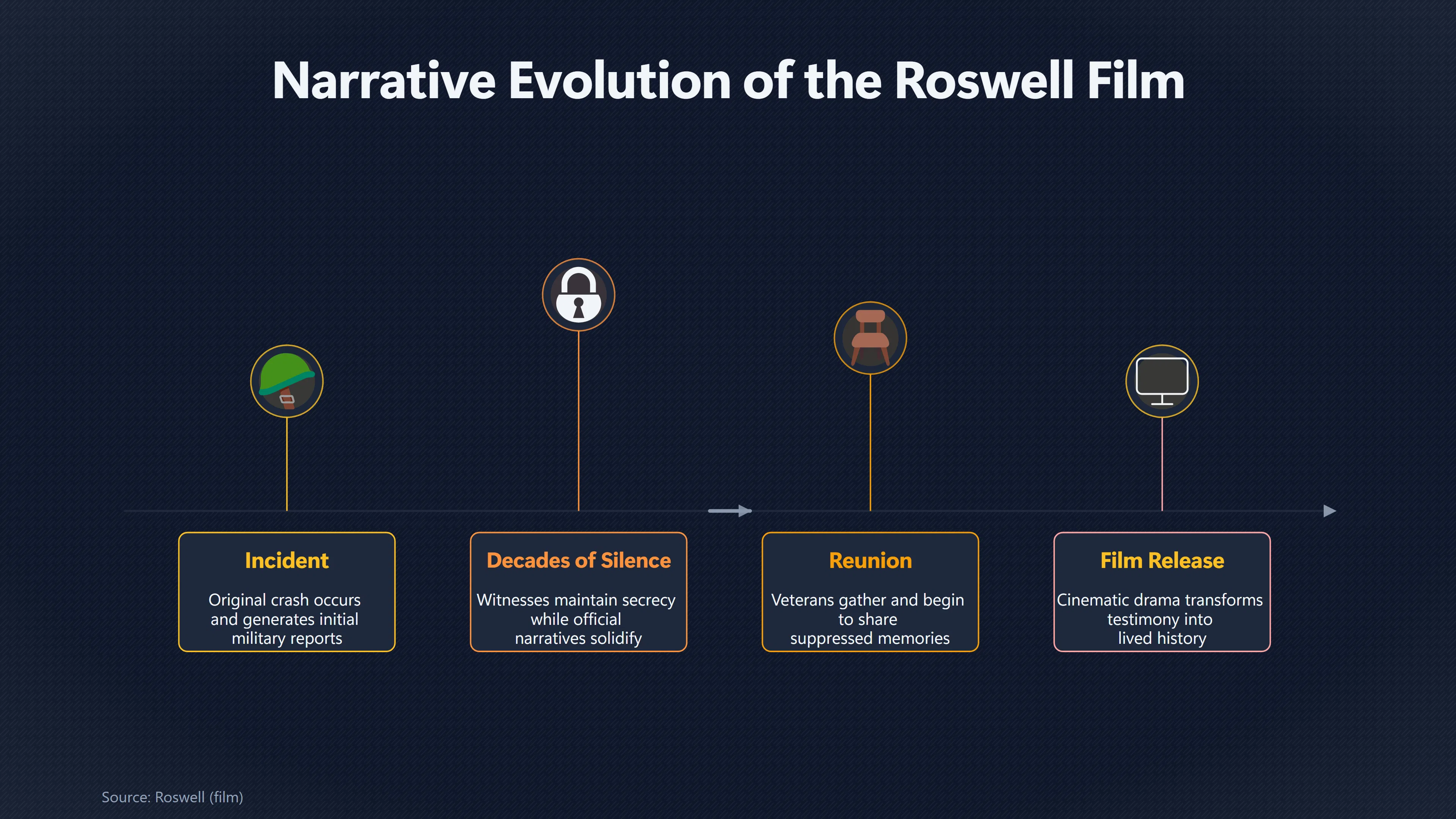 Overview image for How Roswell Made Disputed Memories Feel Historical | Roswell in Film
