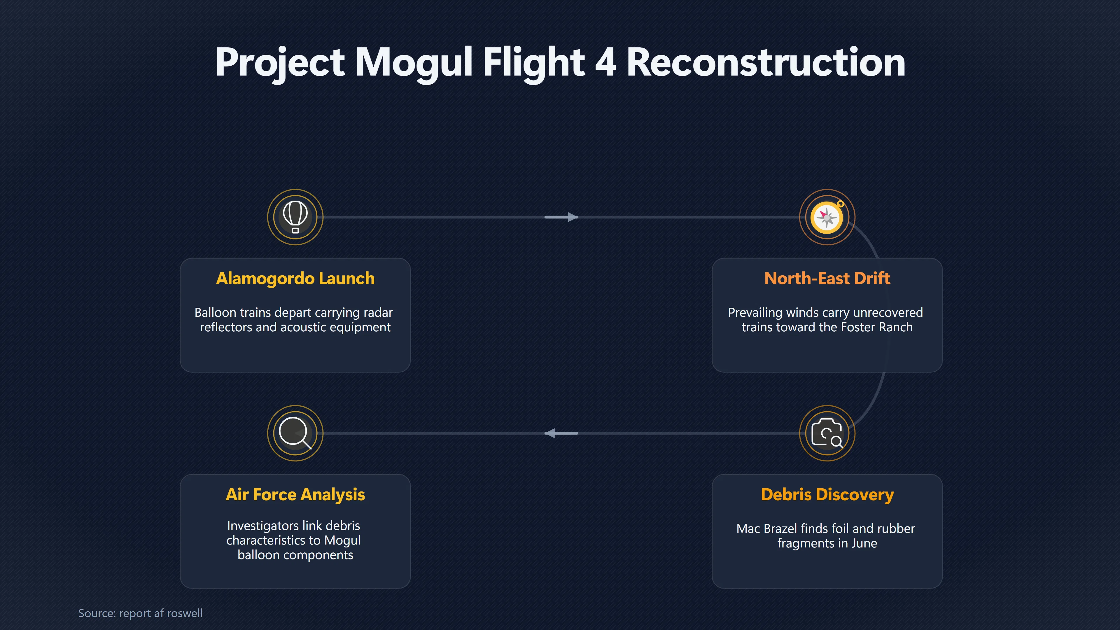 Overview image for Was Flight 4 Really the Roswell Balloon | The Roswell Report