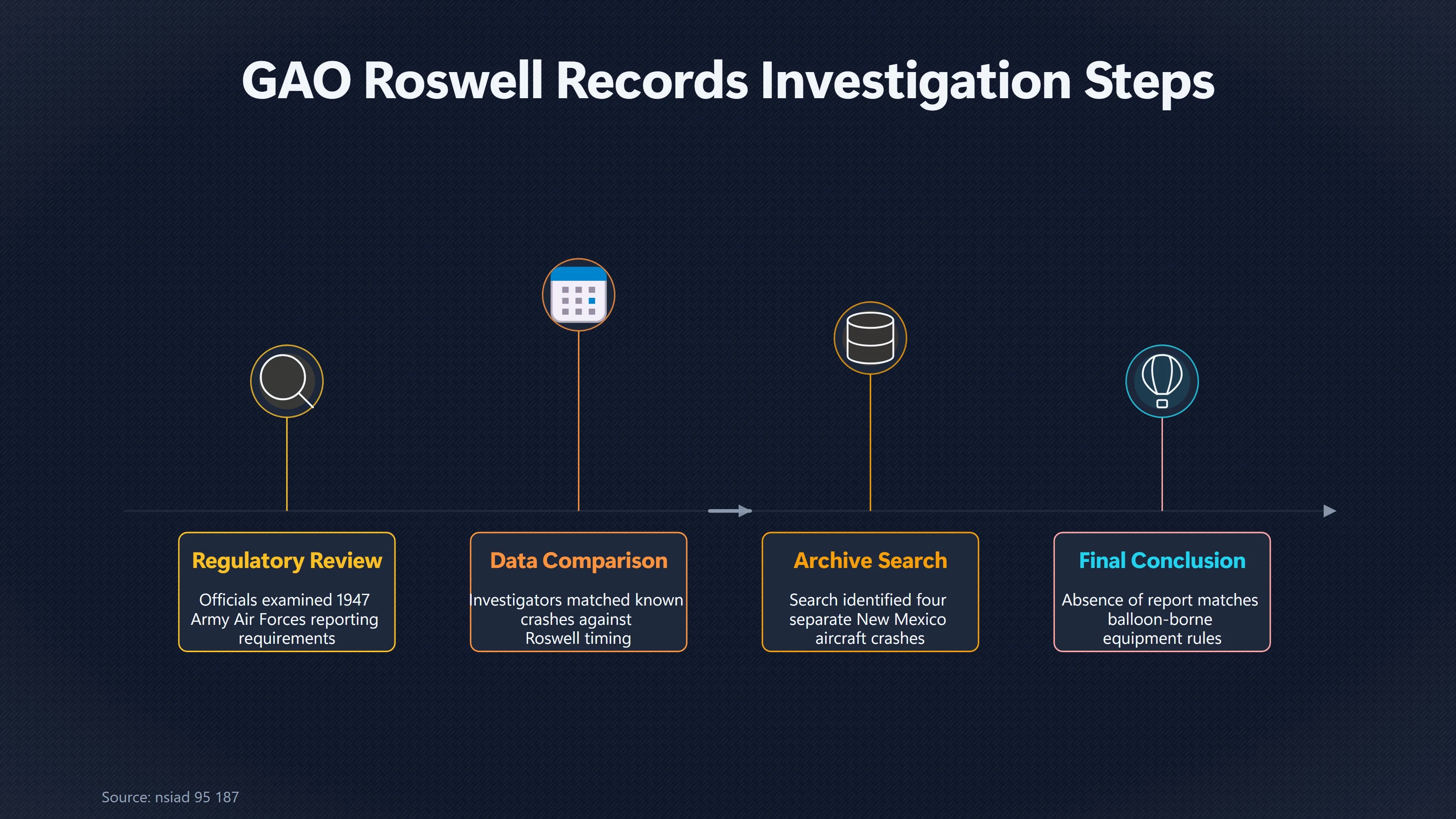 Overview image for Why No Roswell Aircraft Accident Report Existed | The Roswell Report