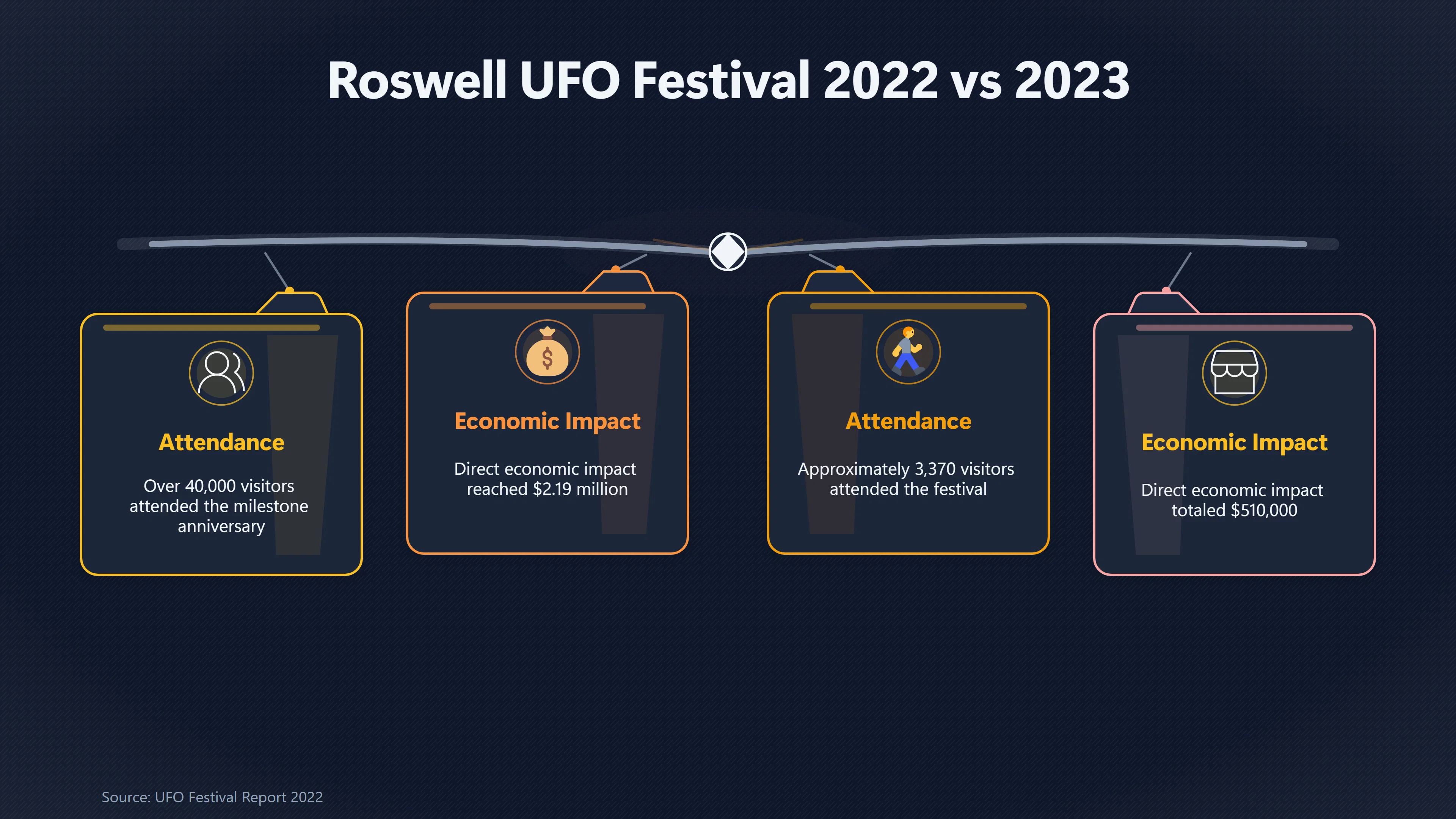 Overview image for Why Roswell's UFO Festival Numbers Swing So Much | Roswell Tourism