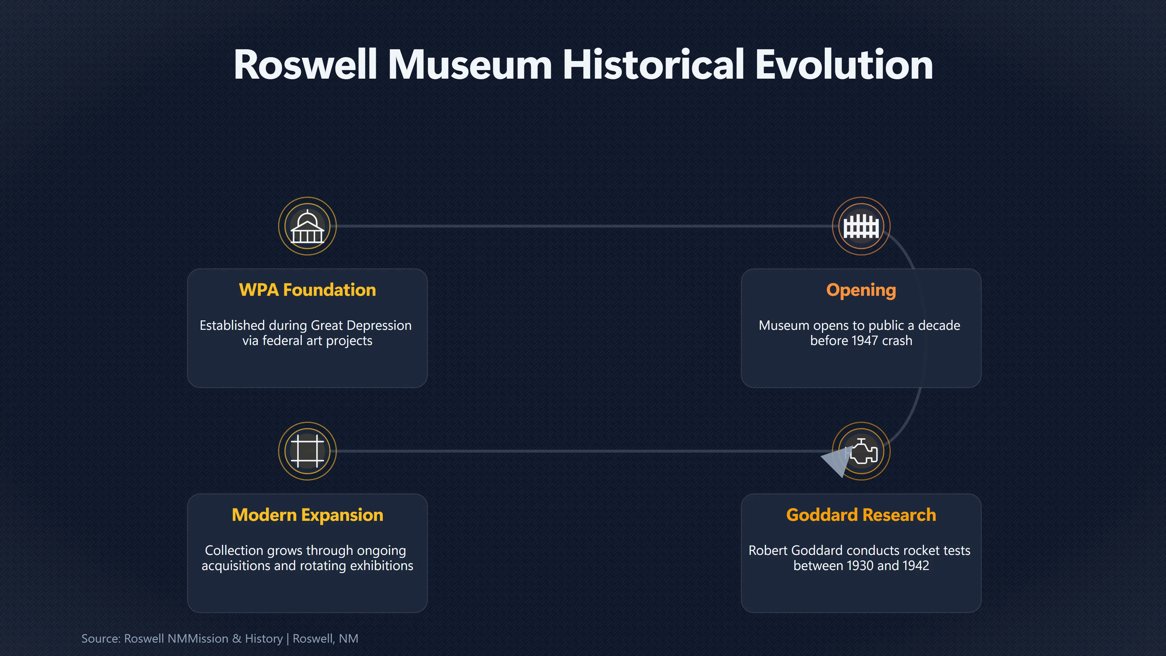 Overview image for What Roswell Offers Beyond UFO Tourism | Roswell Tourism