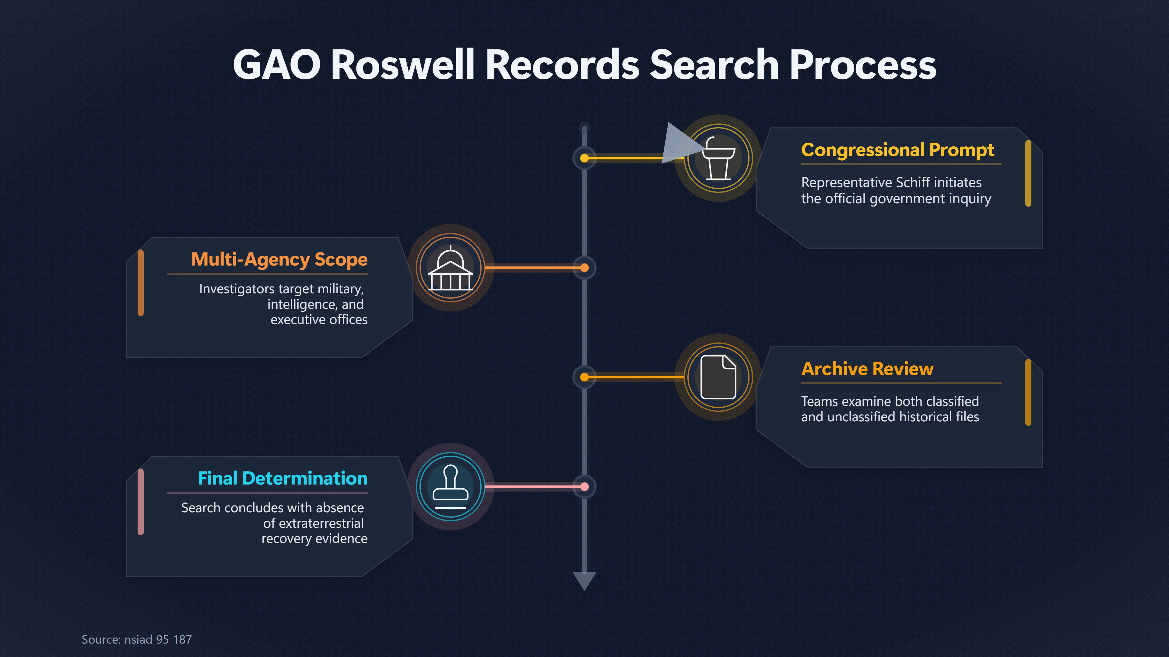Overview image for How Wide Was the Federal Roswell Records Search? | Government UFO Records