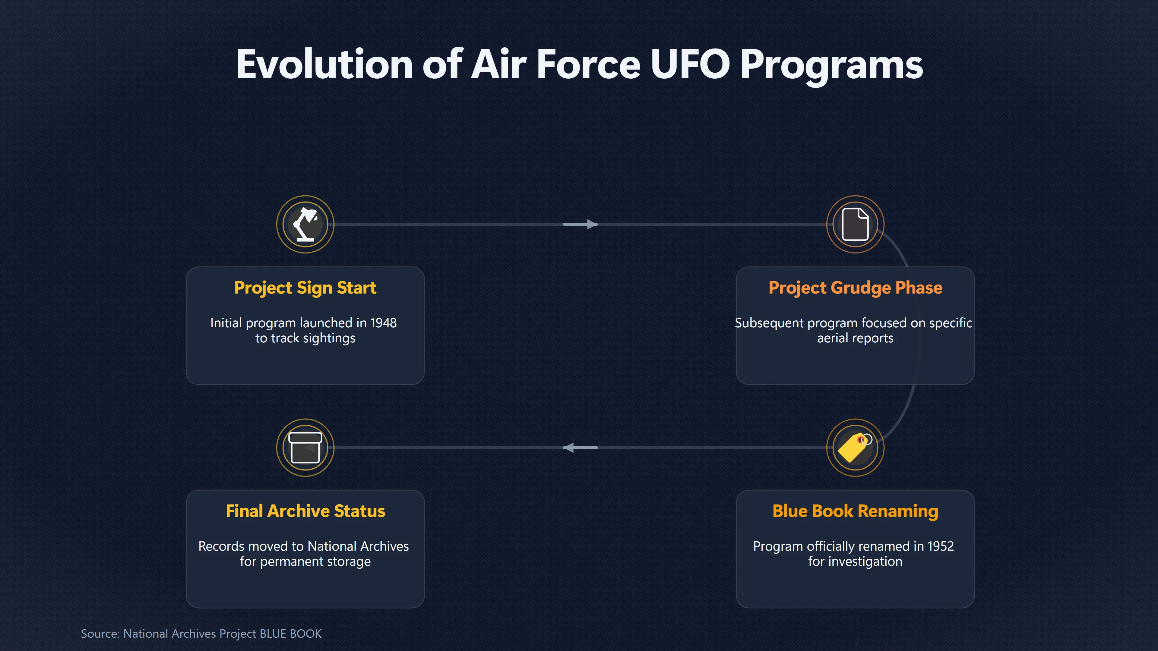 Overview image for Why Project Blue Book Has No Roswell File | Government UFO Records