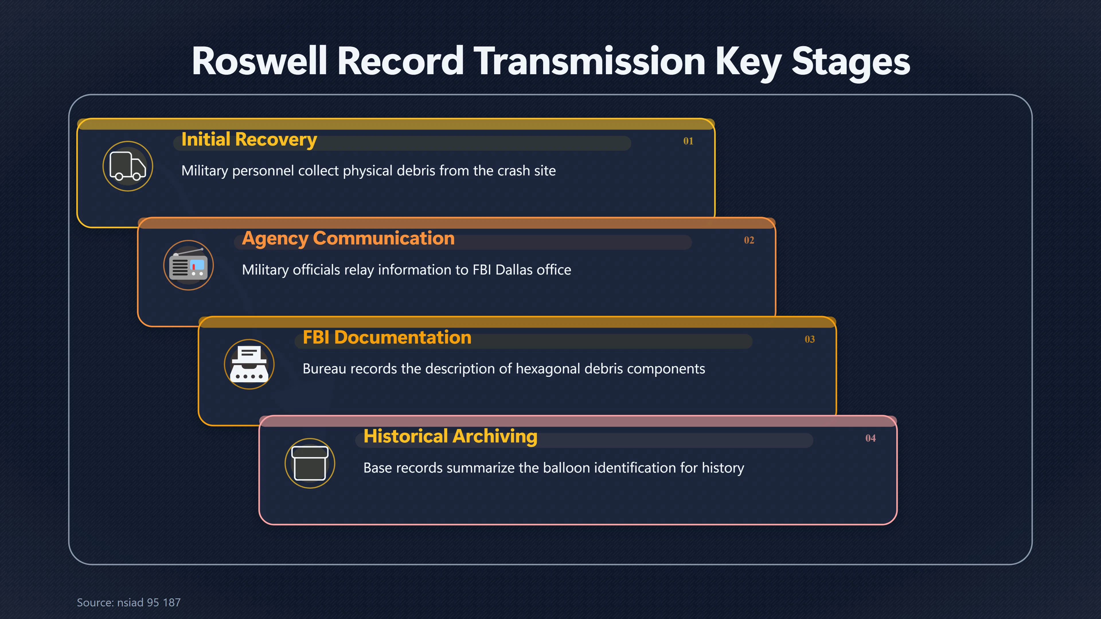 Overview image for What the Two 1947 Roswell Records Agree On | Government UFO Records