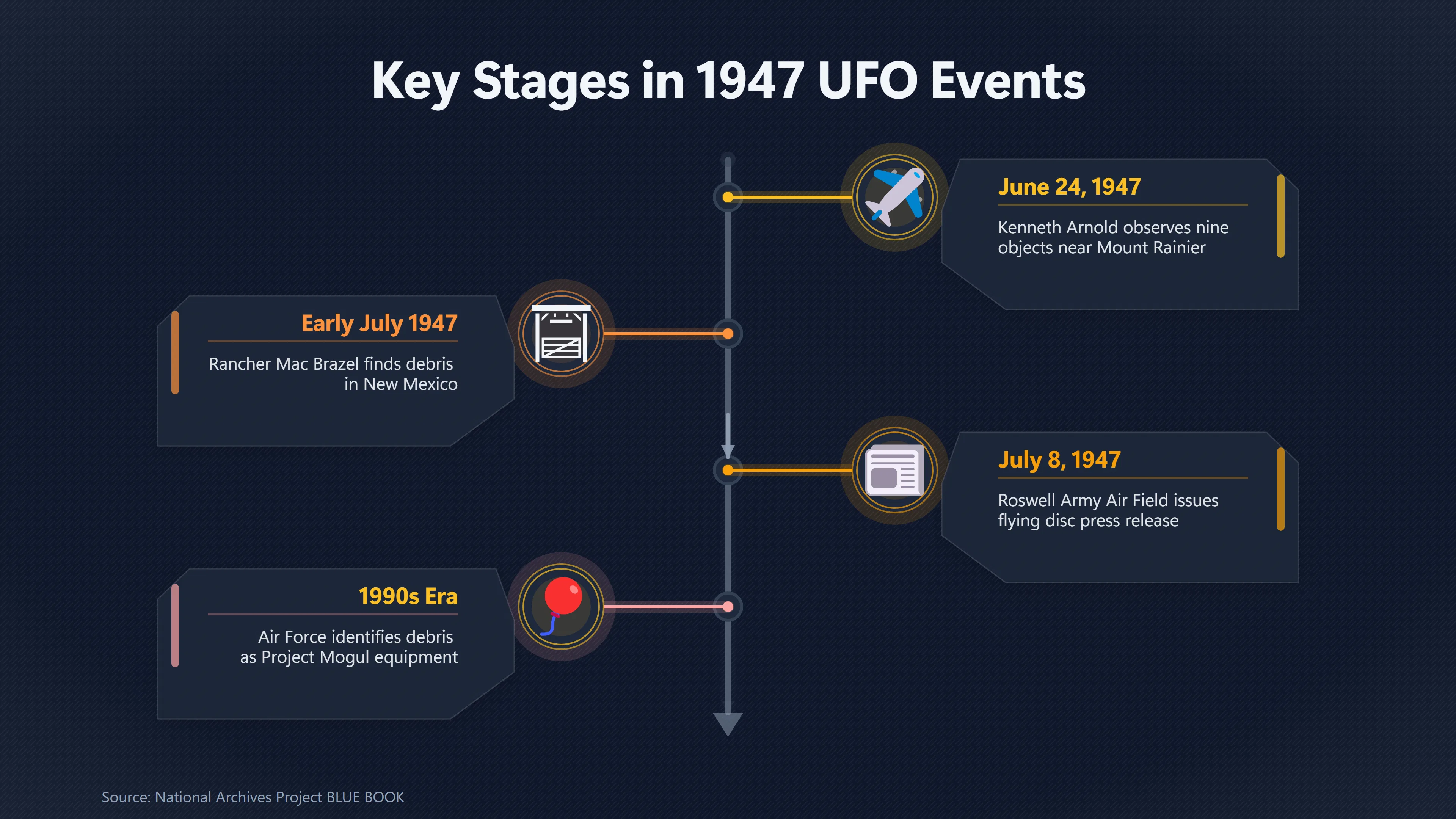 Overview image for Which Case Had the Stronger UFO Evidence? | Roswell Compared