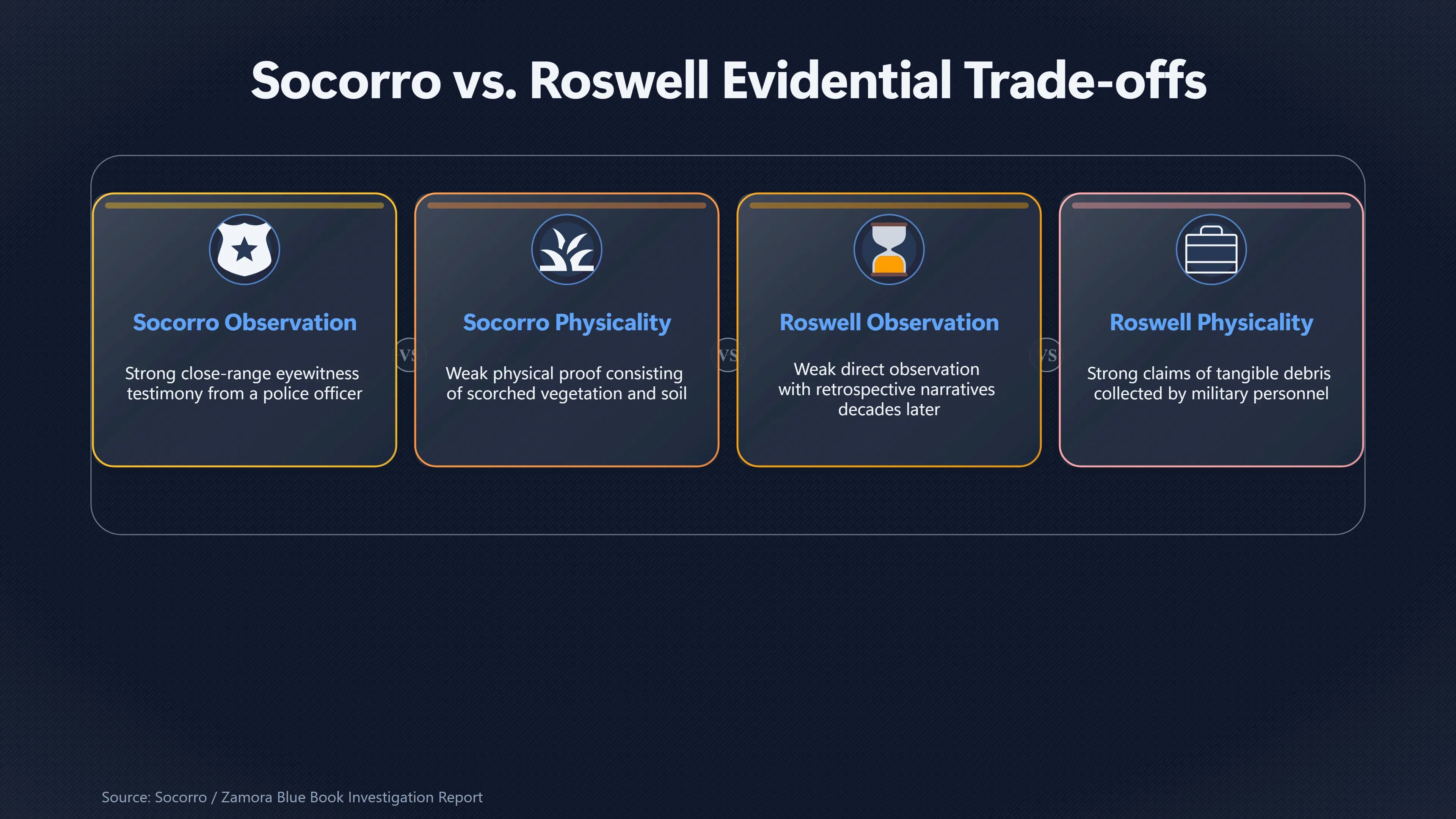 Overview image for Is Socorro Stronger Than the Roswell Case? | Roswell Compared