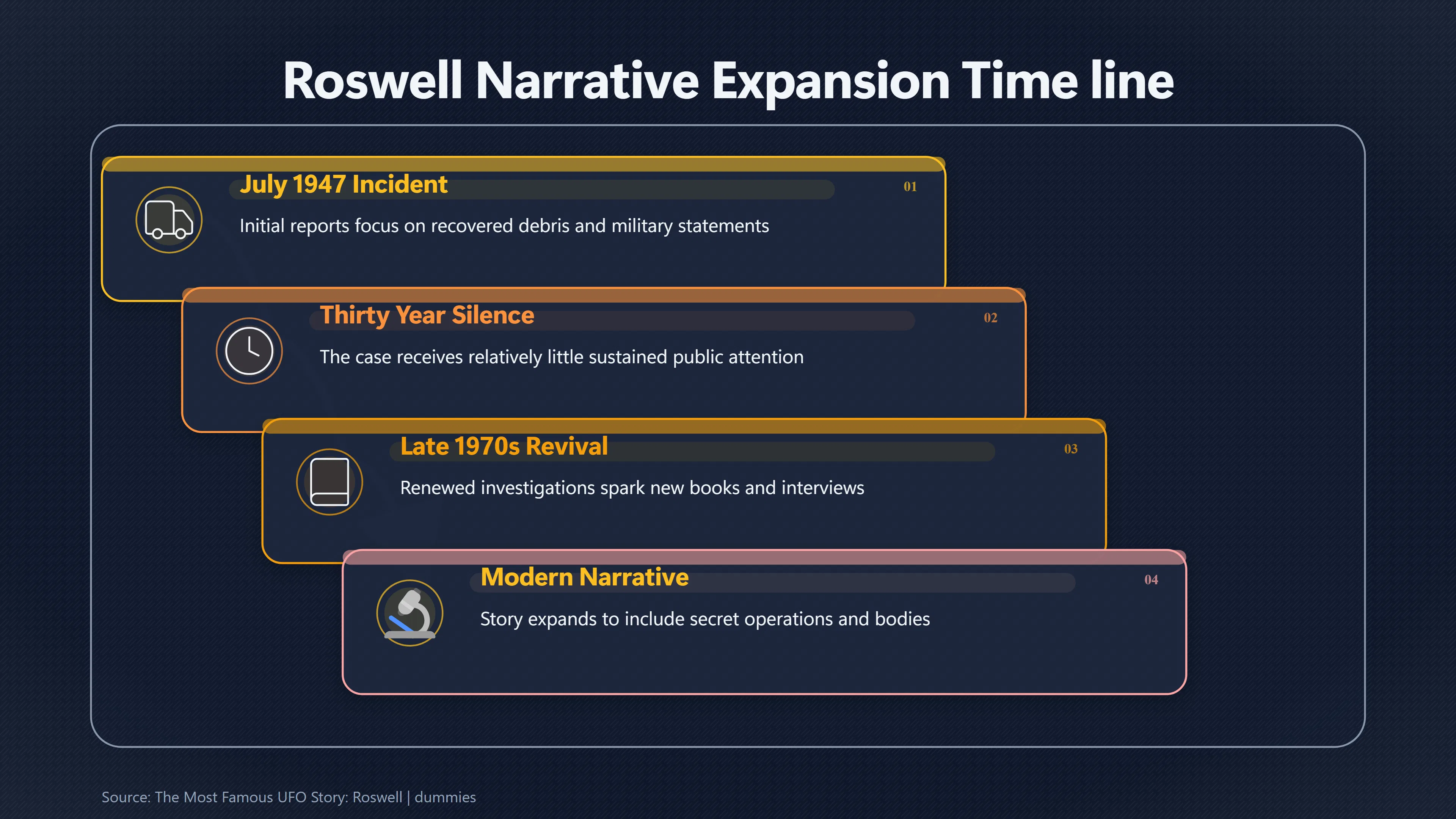 Overview image for How UFO Stories Grow More Coherent Over Time | Roswell Compared