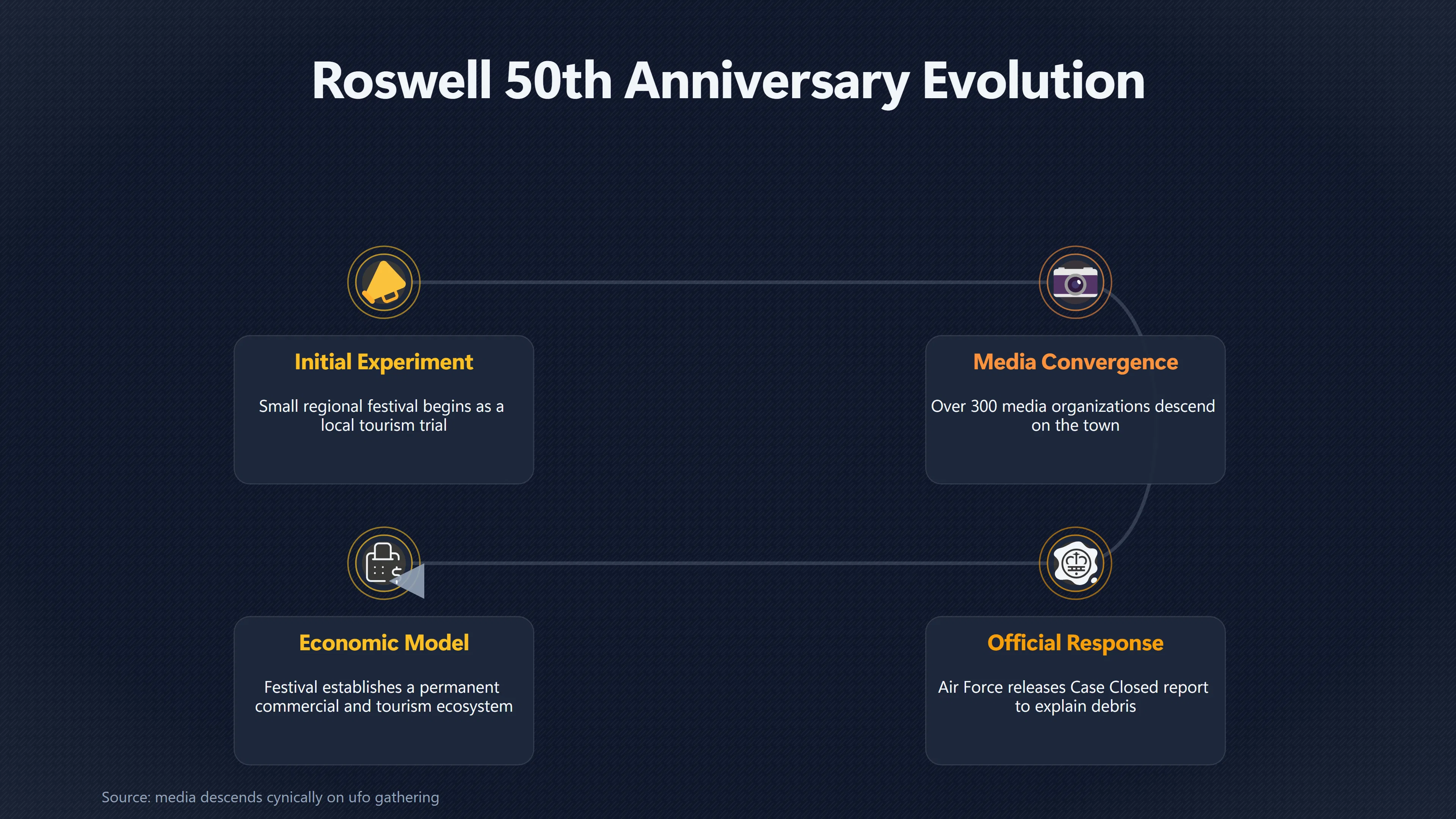 Overview image for The Weekend Roswell Became a Global Spectacle | The Roswell UFO