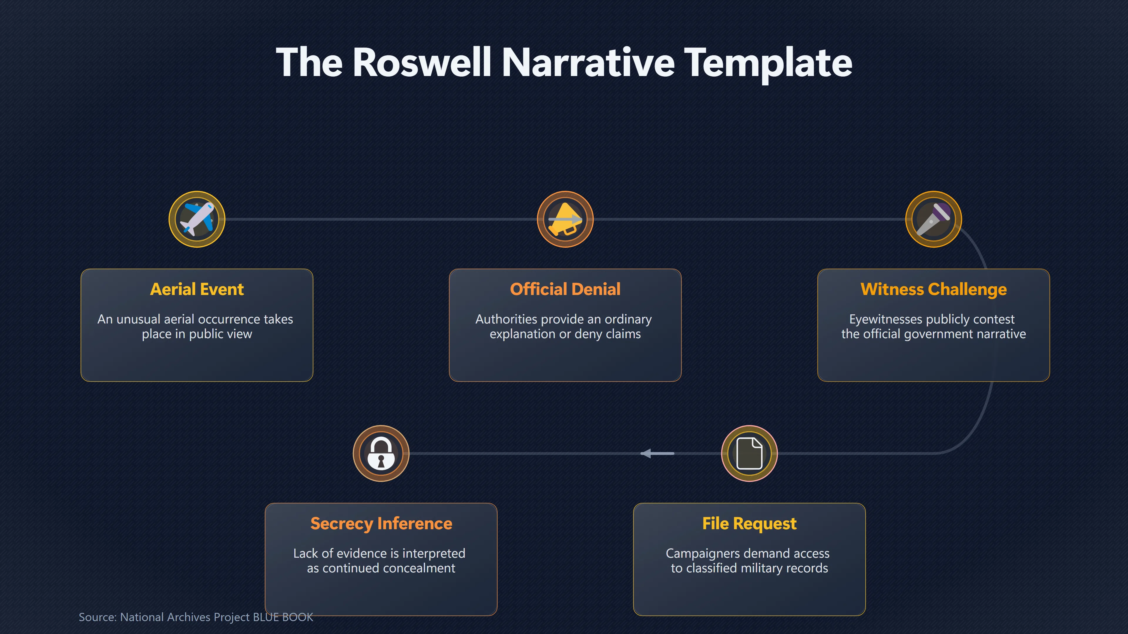 Overview image for How Roswell Made Disclosure Ufology's Big Demand | Roswell s Place