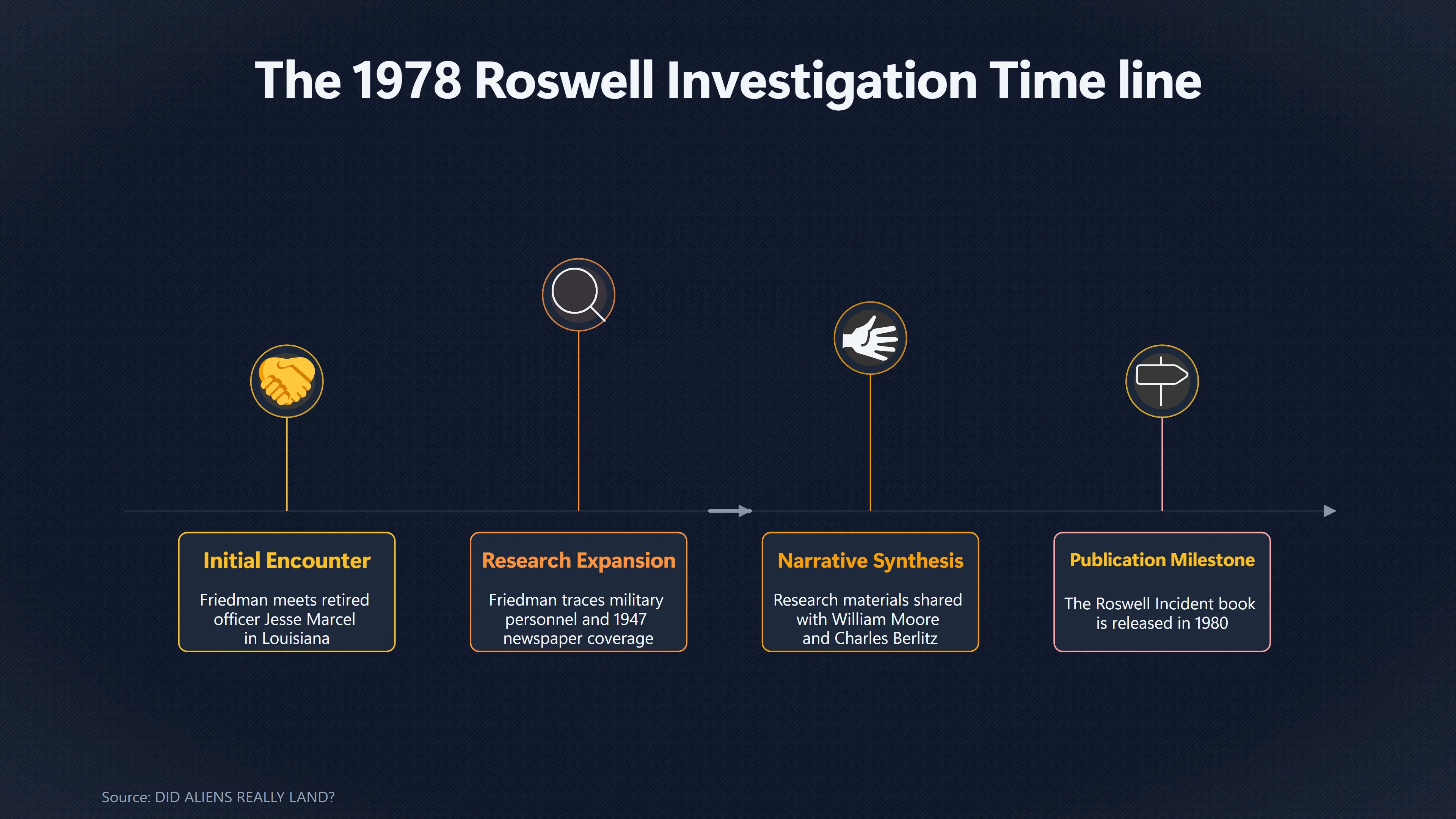 Overview image for How Friedman Brought Roswell Back to Life | UFO Investigators
