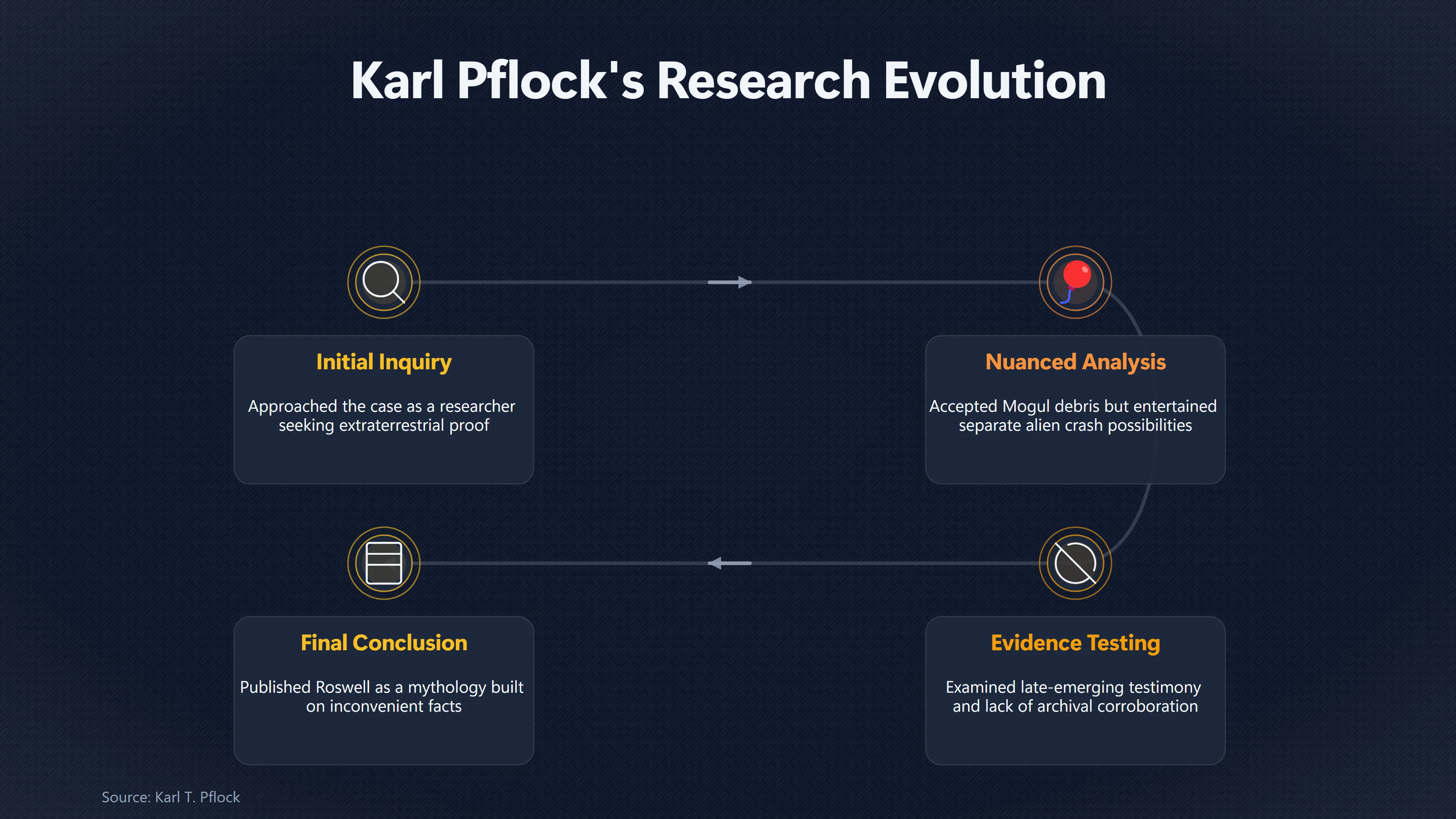 Overview image for What Made Karl Pflock Abandon the Alien Theory? | UFO Investigators