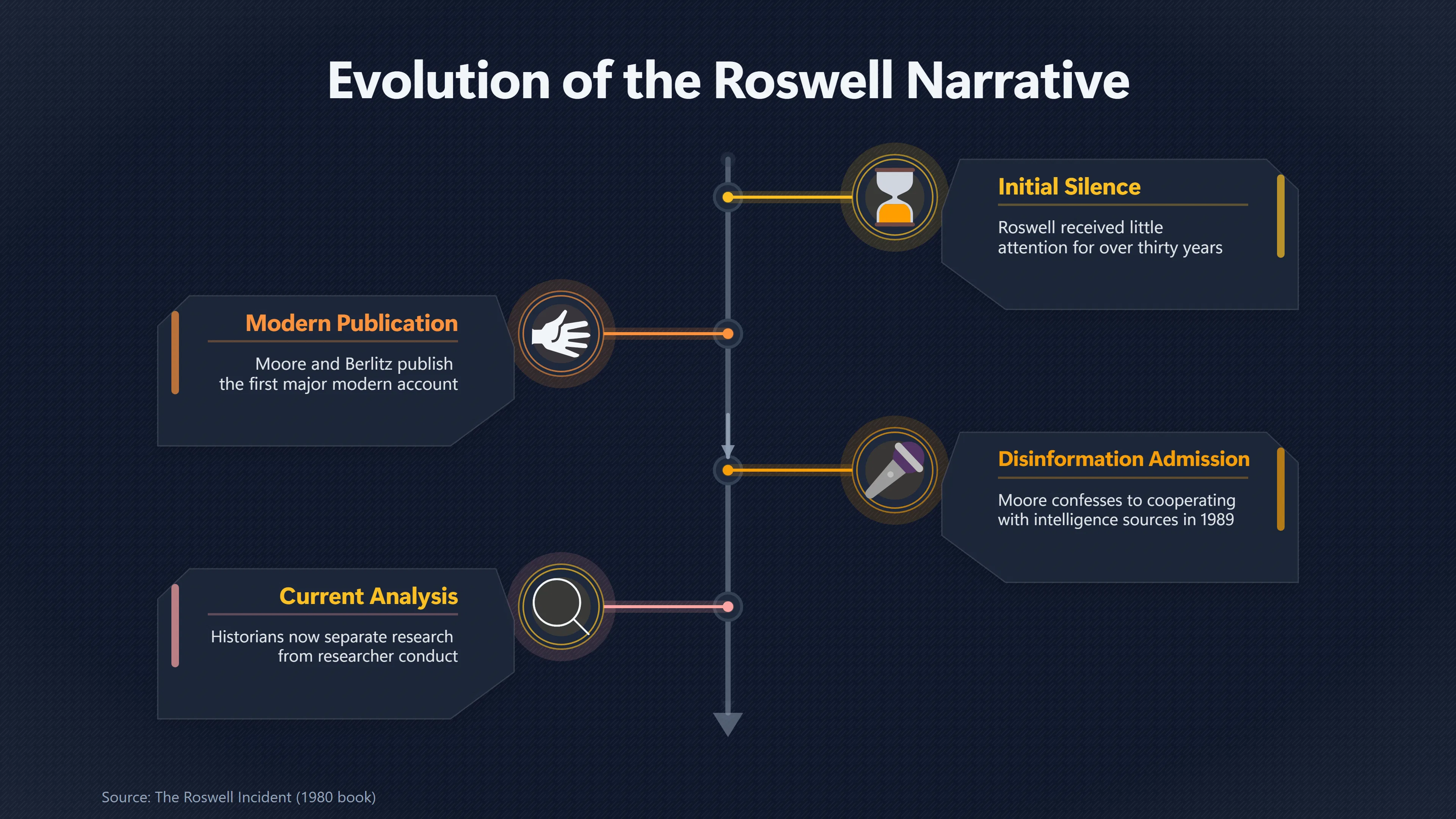 Overview image for Did Disinformation Undermine William Moore's Roswell Work? | UFO Investigators