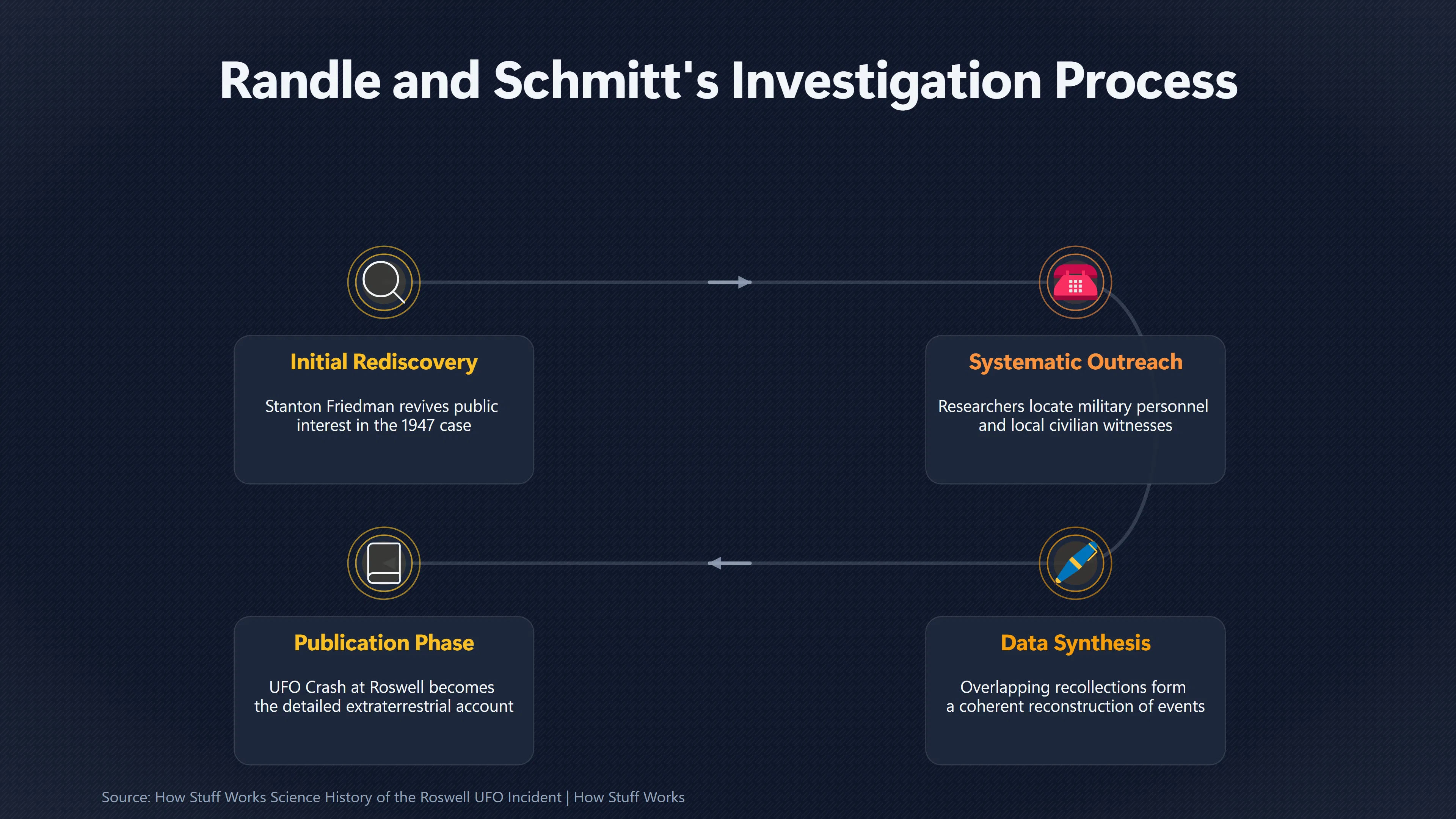 Overview image for How Two Investigators Made Roswell Much Bigger | UFO Investigators