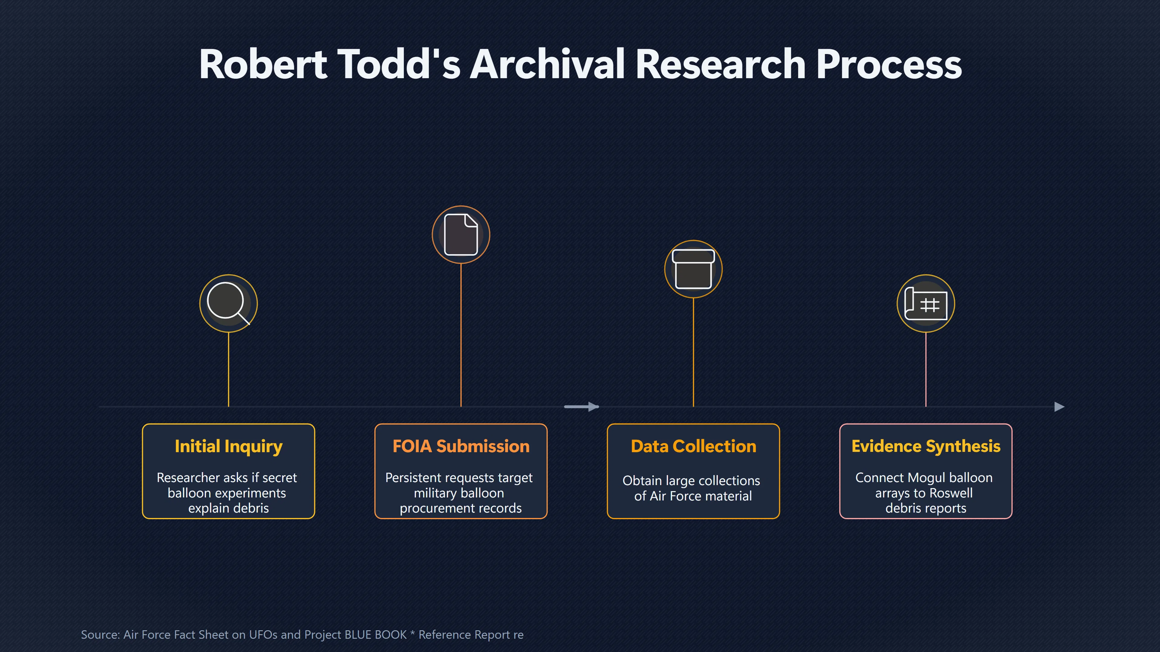 Overview image for How Archival Records Changed the Roswell Debate | UFO Investigators