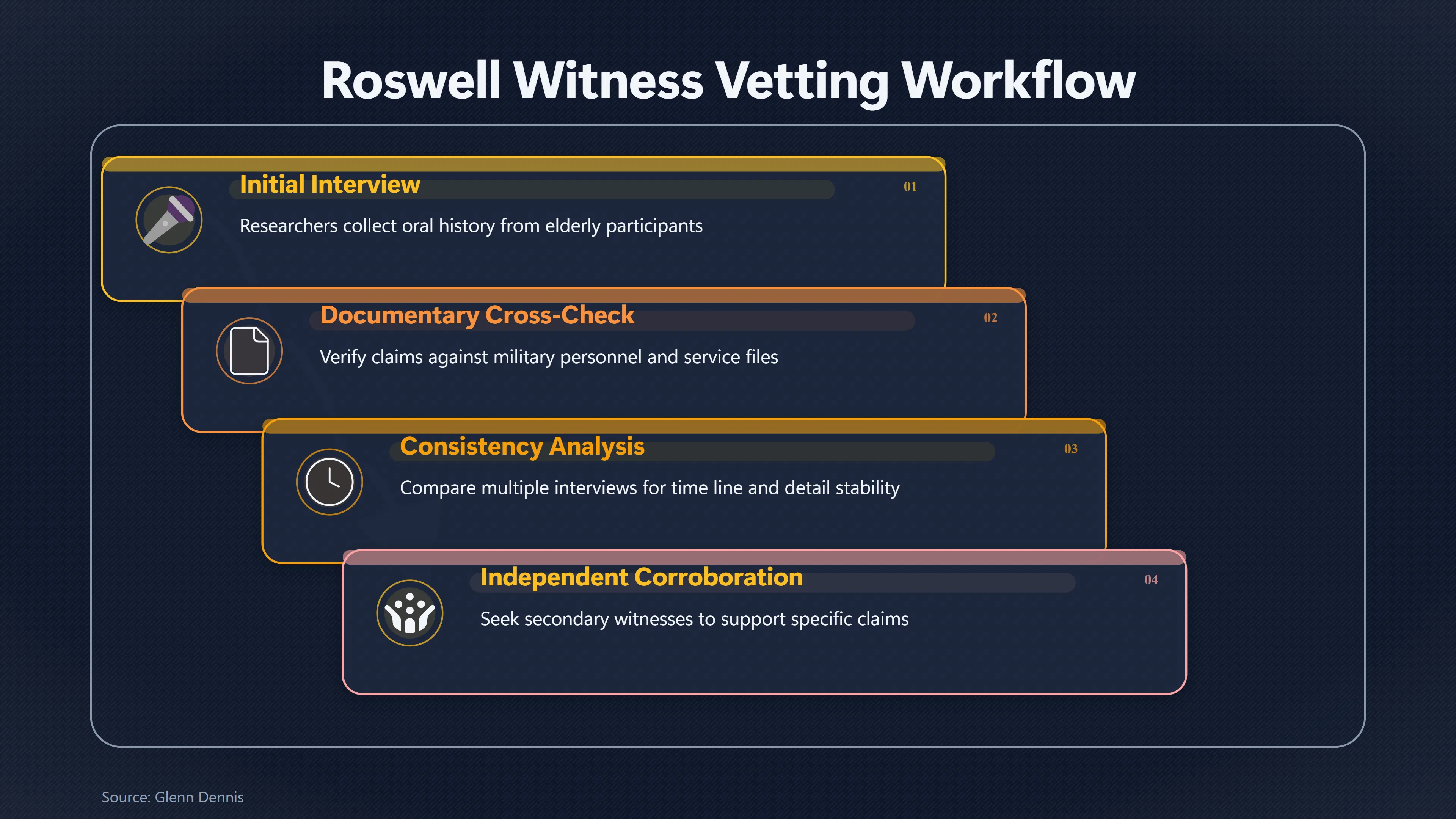 Overview image for Why Some Roswell Witnesses Failed Basic Checks | UFO Investigators