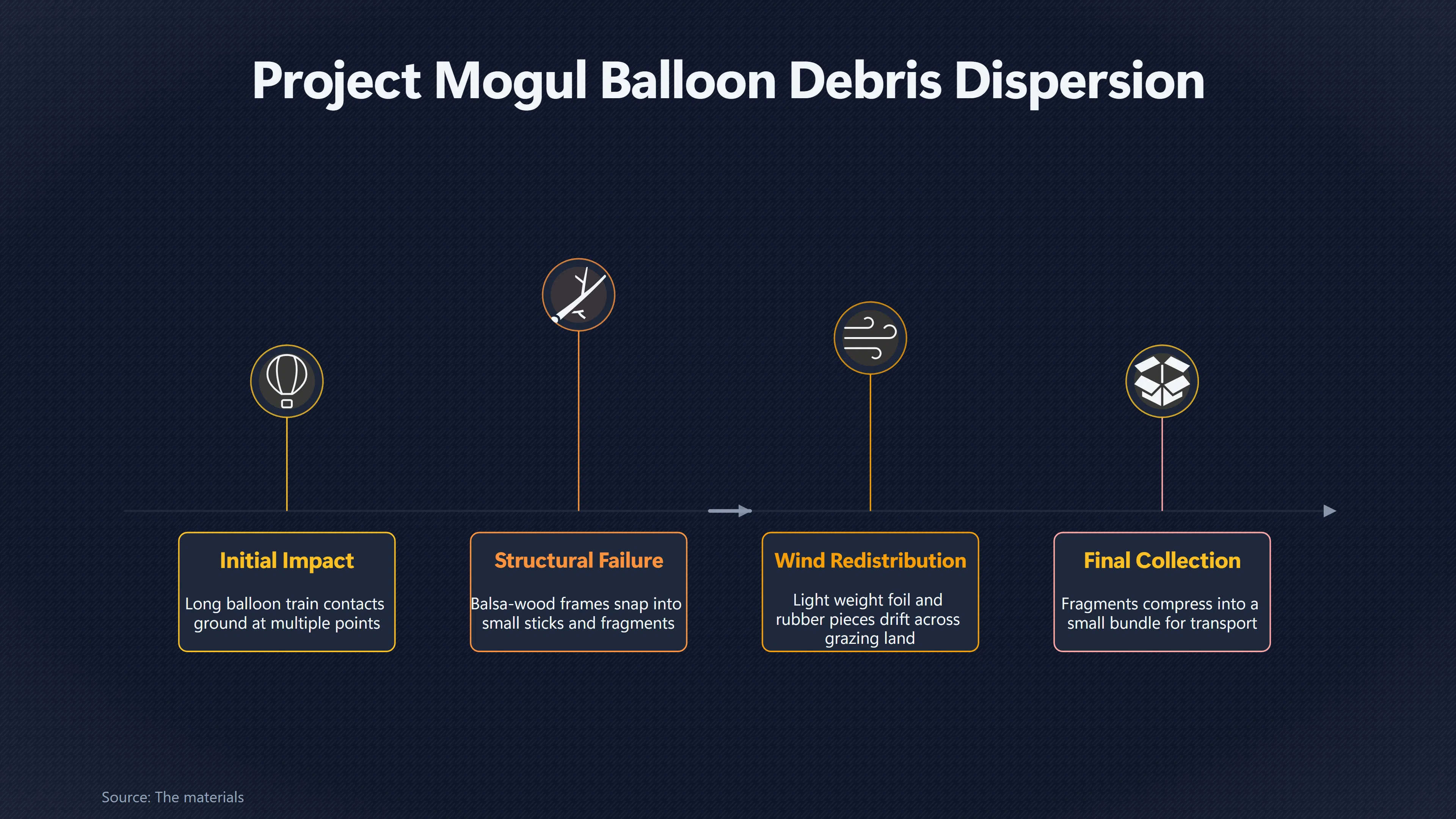 Overview image for How Fragile Wreckage Could Cover So Much Ground | The Weather Balloon