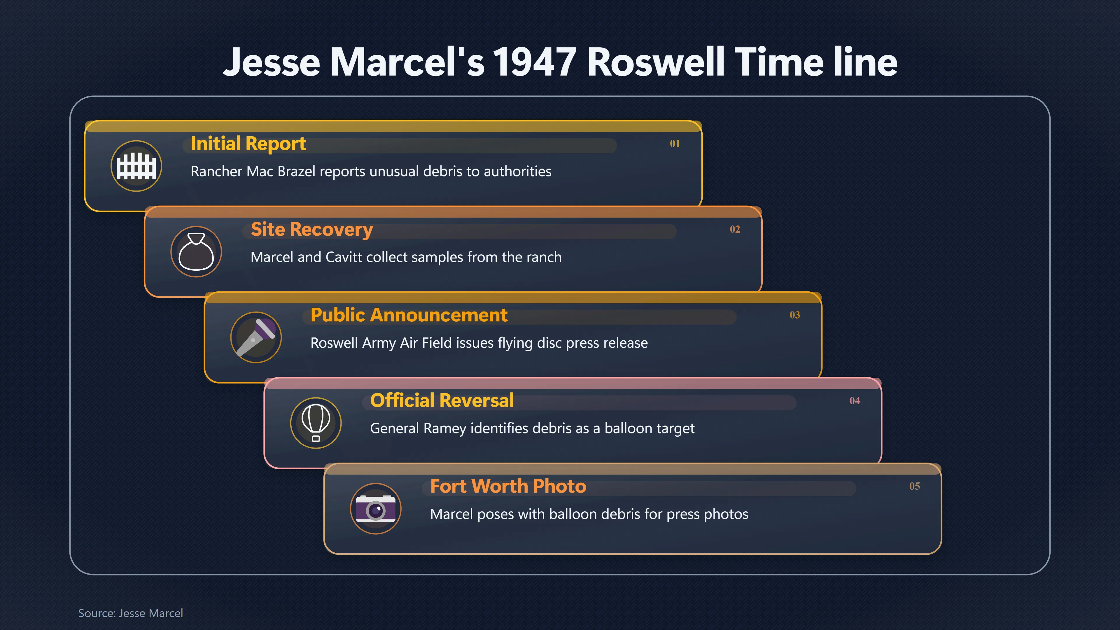 Overview image for How Reliable Were Jesse Marcel's Roswell Memories? | Witness Testimonies