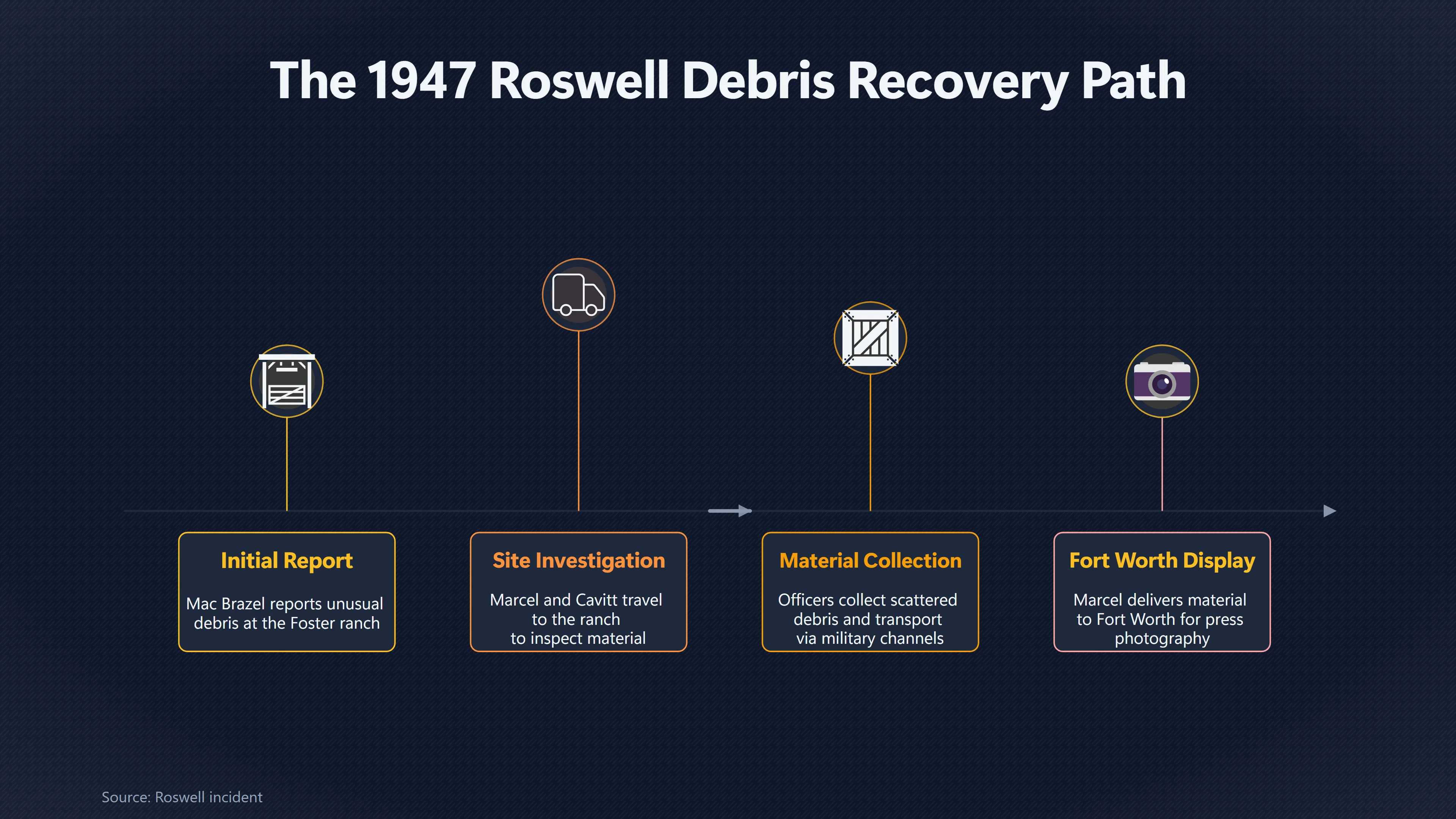Overview image for Why Did Marcel and Cavitt Remember Roswell Differently? | Witness Testimonies