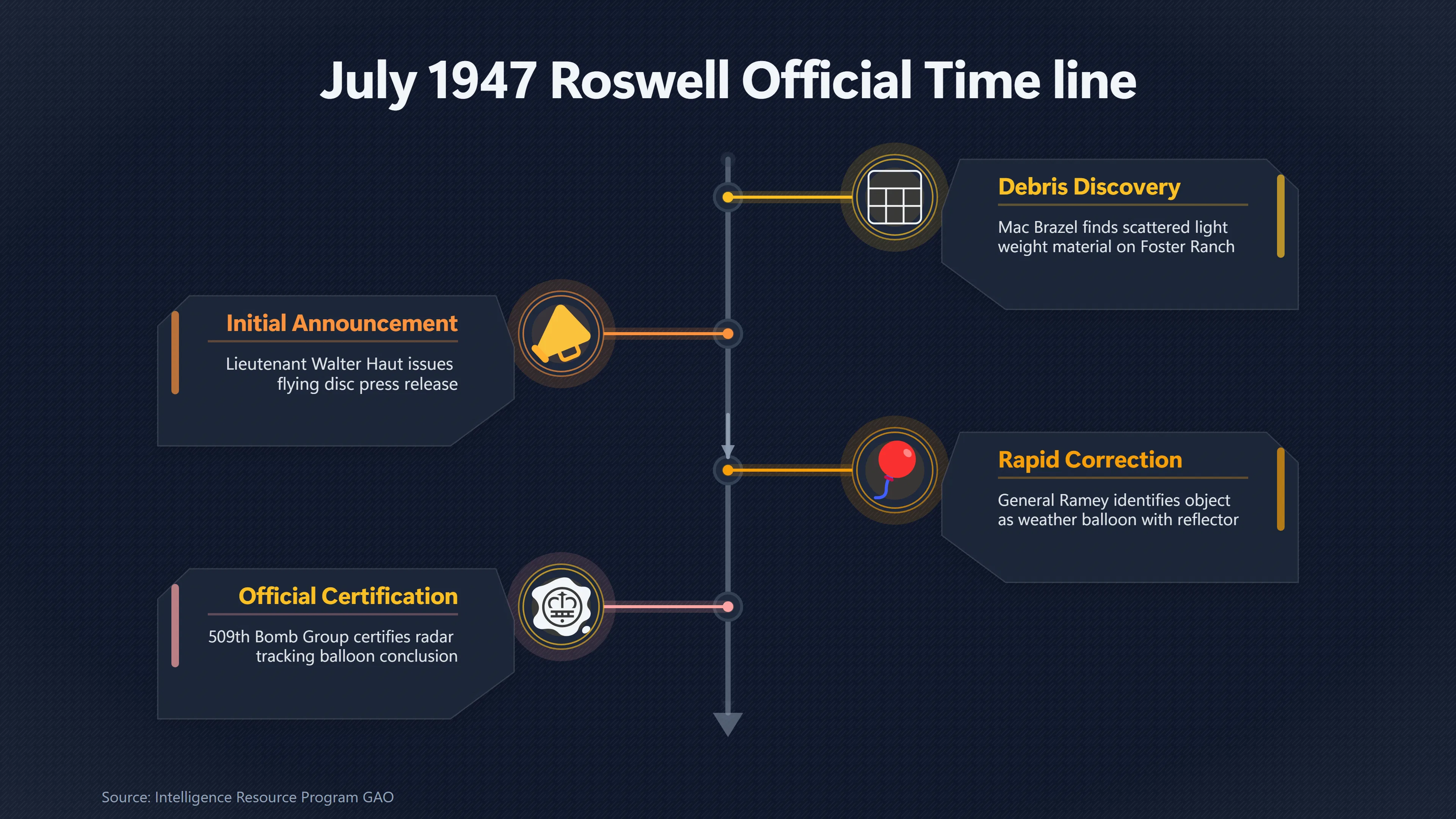 Overview image for What Did Roswell Witnesses Say Before the Legend? | Witness Testimonies