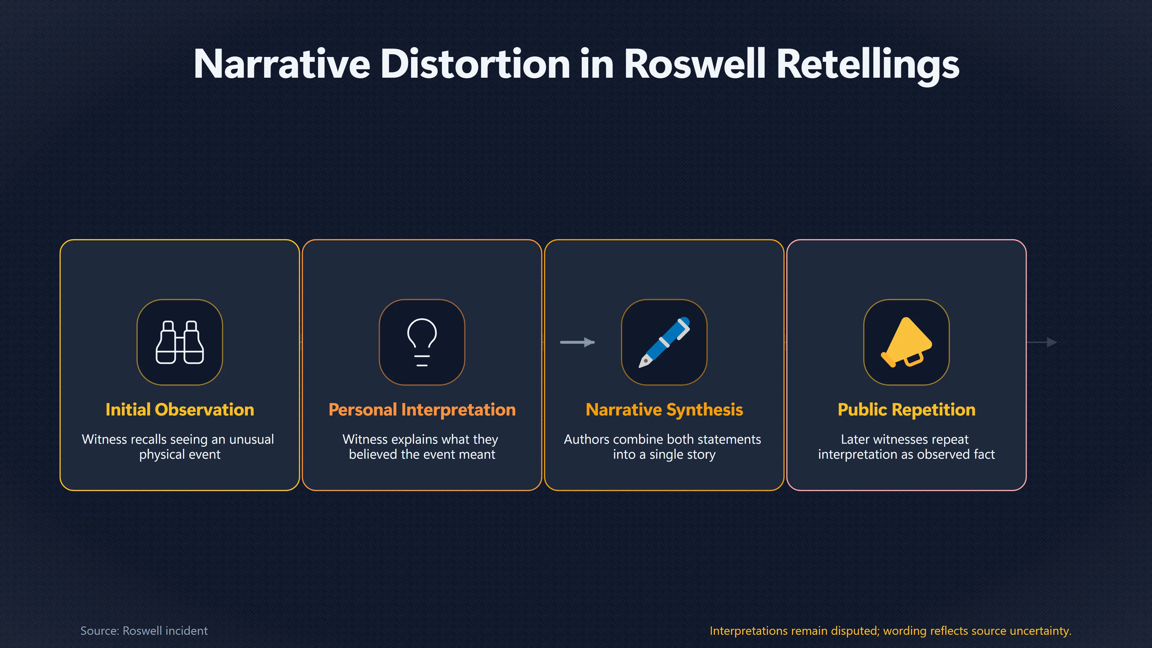 Overview image for Which Roswell Claims Were Truly Eyewitness Accounts? | Witness Testimonies
