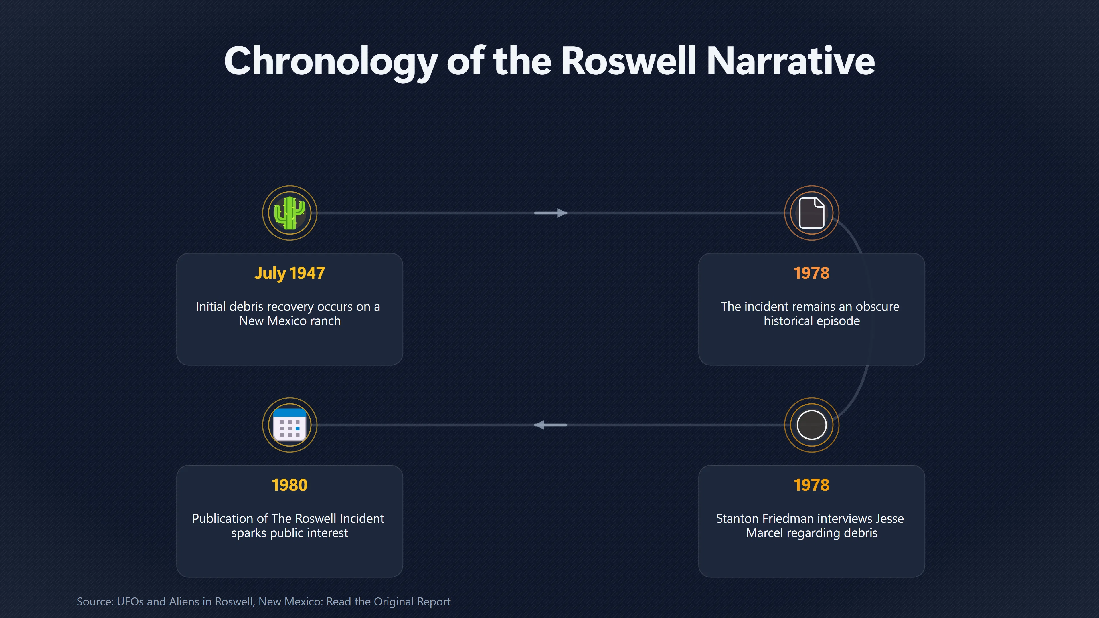 Overview image for Did Roswell Publicity Change Witness Memories? | Witness Testimonies
